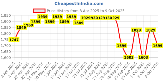 tatacliq.com KIPRUN By Decathlon Purple Plain Shorts kiprun by decathlon Price History Graph from 3 Apr 2025 to 8 Oct 2025