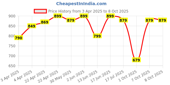 tatacliq.com KIPRUN By Decathlon Purple Plain Shorts kiprun by decathlon Price History Graph from 3 Apr 2025 to 8 Oct 2025