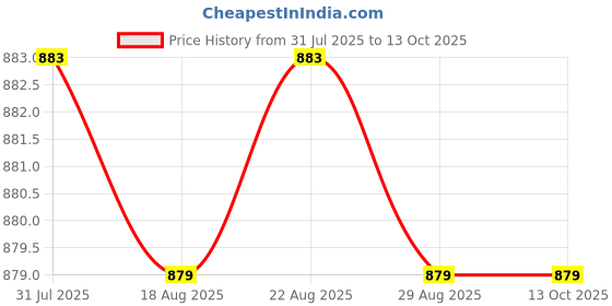 tatacliq.com Kiprun by Decathlon Purple Plain Shorts kiprun by decathlon Price History Graph from 31 Jul 2025 to 13 Oct 2025