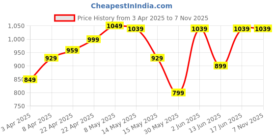 tatacliq.com Kiprun by Decathlon Purple Plain T-Shirt kiprun by decathlon Price History Graph from 3 Apr 2025 to 6 Nov 2025