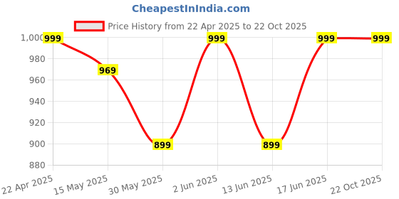 tatacliq.com Kiprun by Decathlon Sage Green Slim Fit Sports Shorts kiprun by decathlon Price History Graph from 22 Apr 2025 to 22 Oct 2025
