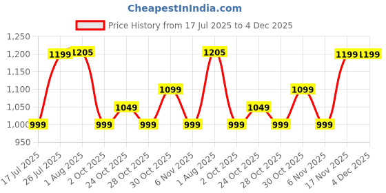 tatacliq.com Kiprun By Decathlon Sea Green Regular Fit T-Shirt kiprun by decathlon Price History Graph from 17 Jul 2025 to 4 Dec 2025