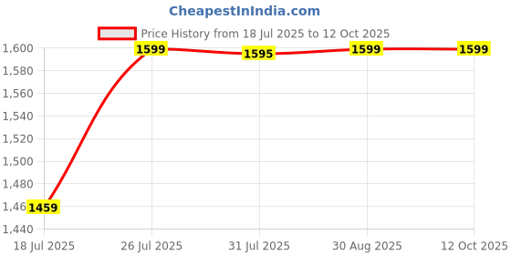 tatacliq.com Kiprun By Decathlon Smoked Black Regular Fit Shorts kiprun by decathlon Price History Graph from 18 Jul 2025 to 12 Oct 2025