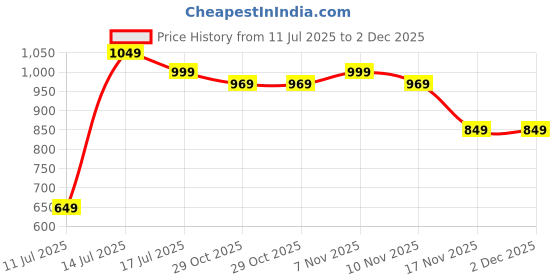 tatacliq.com Kiprun by Decathlon Snow White & Black Blend Baseball Cap kiprun by decathlon Price History Graph from 11 Jul 2025 to 1 Dec 2025