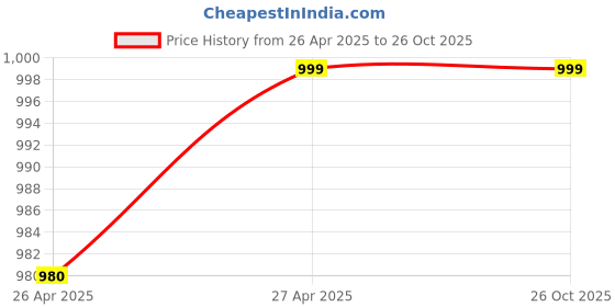 tatacliq.com Kiprun by Decathlon Teal Slim Fit Sports Shorts kiprun by decathlon Price History Graph from 26 Apr 2025 to 25 Oct 2025