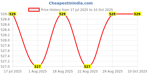 tatacliq.com KIPRUN By Decathlon Unisex Adjustable Running Cap - Smoked Black kiprun by decathlon Price History Graph from 17 Jul 2025 to 9 Oct 2025