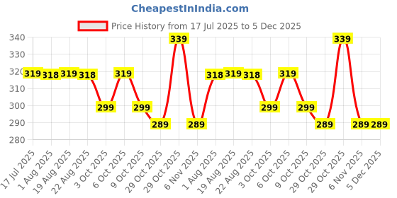 tatacliq.com Kiprun By Decathlon Unisex Green Socks (UK 2.5-5) kiprun by decathlon Price History Graph from 17 Jul 2025 to 4 Dec 2025