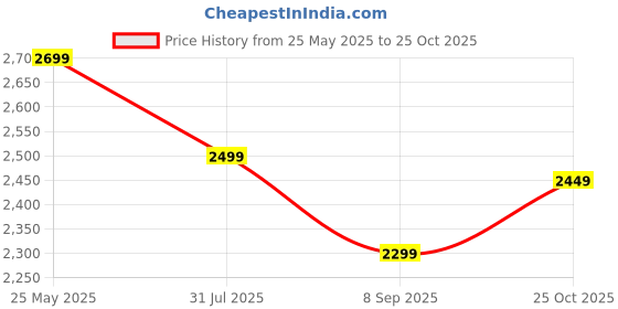 tatacliq.com KIPRUN By Decathlon Whale Grey Plain Sports Trousers kiprun by decathlon Price History Graph from 25 May 2025 to 25 Oct 2025