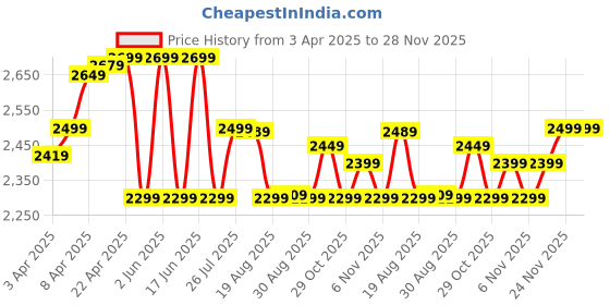 tatacliq.com Kiprun by Decathlon Whale Grey Plain Sports Trousers kiprun by decathlon Price History Graph from 3 Apr 2025 to 27 Nov 2025