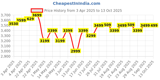 tatacliq.com Kiprun By Decathlon Whale Grey Slim Fit Self Pattern Sports Jacket kiprun by decathlon Price History Graph from 3 Apr 2025 to 13 Oct 2025