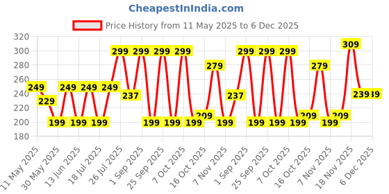 tatacliq.com Kiprun by Decathlon White & Black Cotton Textured Socks Pack of 3 ( UK 2.5-5 EU35-38 ) kiprun by decathlon Price History Graph from 11 May 2025 to 5 Dec 2025