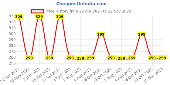 tatacliq.com Kiprun by Decathlon White Blend Textured Socks Pack of 2 ( 5.5-8 - 39/42 ) kiprun by decathlon Price History Graph from 22 Apr 2025 to 21 Nov 2025