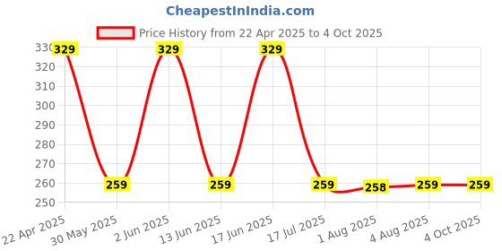 tatacliq.com Kiprun by Decathlon White Blend Textured Socks Pack of 2 ( 8.5-11 - 43/46 ) kiprun by decathlon Price History Graph from 22 Apr 2025 to 4 Oct 2025