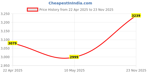 tatacliq.com KIPRUN By Decathlon Women's Asphalt Blue Running Shoes kiprun by decathlon Price History Graph from 22 Apr 2025 to 23 Nov 2025