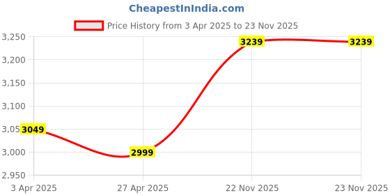 tatacliq.com Kiprun by Decathlon Women's Asphalt Blue Running Shoes kiprun by decathlon Price History Graph from 3 Apr 2025 to 22 Nov 2025
