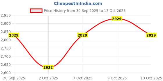 tatacliq.com KIPRUN By Decathlon Women's Beige Kiprun Jogflow 190.1 Running Shoes kiprun by decathlon Price History Graph from 30 Sep 2025 to 13 Oct 2025