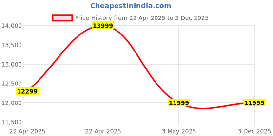 tatacliq.com Kiprun by Decathlon Women's Fluo Coral Orange Running Shoes kiprun by decathlon Price History Graph from 22 Apr 2025 to 3 Dec 2025