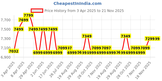tatacliq.com KIPRUN By Decathlon Women's Grey Running Shoes kiprun by decathlon Price History Graph from 3 Apr 2025 to 20 Nov 2025