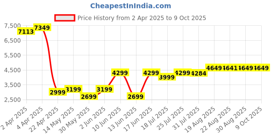tatacliq.com Kiprun by Decathlon Women's Red Running Shoes kiprun by decathlon Price History Graph from 2 Apr 2025 to 9 Oct 2025