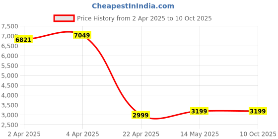 tatacliq.com Kiprun by Decathlon Women's Red Running Shoes kiprun by decathlon Price History Graph from 2 Apr 2025 to 10 Oct 2025