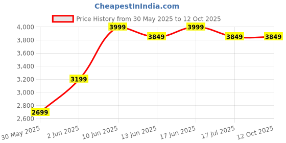 tatacliq.com Kiprun by Decathlon Women's Red Running Shoes kiprun by decathlon Price History Graph from 30 May 2025 to 12 Oct 2025