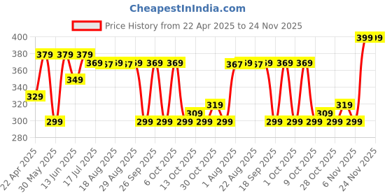 tatacliq.com KIPSTA By Decathlon 12L Fluo Lime Yellow Shoe Bag kipsta by decathlon Price History Graph from 22 Apr 2025 to 24 Nov 2025