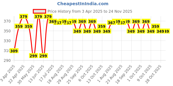 tatacliq.com KIPSTA By Decathlon 15L Black Backpack kipsta by decathlon Price History Graph from 3 Apr 2025 to 23 Nov 2025