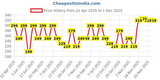 tatacliq.com Kipsta by Decathlon Black Cotton Textured Socks ( UK 5.5-7 EU39-41 ) kipsta by decathlon Price History Graph from 22 Apr 2025 to 1 Dec 2025