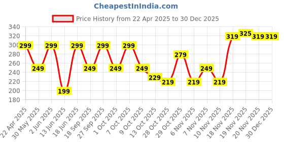 tatacliq.com Kipsta by Decathlon Black Cotton Textured Socks ( UK 8-9.5 EU42-44 ) kipsta by decathlon Price History Graph from 22 Apr 2025 to 30 Dec 2025