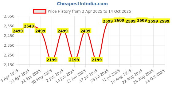 tatacliq.com KIPSTA By Decathlon Black One Size Backpack kipsta by decathlon Price History Graph from 3 Apr 2025 to 14 Oct 2025