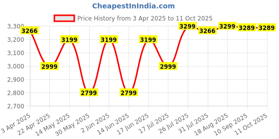 tatacliq.com KIPSTA By Decathlon Black One Size Backpack kipsta by decathlon Price History Graph from 3 Apr 2025 to 11 Oct 2025