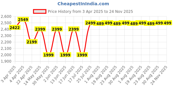 tatacliq.com Kipsta by Decathlon Black One Size Backpack kipsta by decathlon Price History Graph from 3 Apr 2025 to 24 Nov 2025