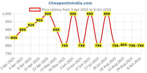 tatacliq.com KIPSTA By Decathlon Black Plain Shorts kipsta by decathlon Price History Graph from 3 Apr 2025 to 8 Oct 2025
