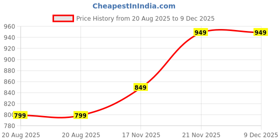 tatacliq.com Kipsta by Decathlon Black Plain Shorts kipsta by decathlon Price History Graph from 20 Aug 2025 to 9 Dec 2025