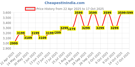tatacliq.com Kipsta by Decathlon Black Soft Cabin Trolley Bag kipsta by decathlon Price History Graph from 22 Apr 2025 to 16 Oct 2025