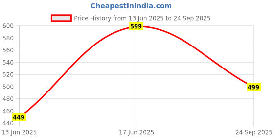 tatacliq.com Kipsta by Decathlon Blue & Grey Cotton Textured Socks ( UK 10.5-12 EU45-47 ) kipsta by decathlon Price History Graph from 13 Jun 2025 to 24 Sep 2025