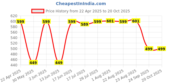 tatacliq.com Kipsta by Decathlon Blue & Grey Cotton Textured Socks ( UK 5.5-7 EU39-41 ) kipsta by decathlon Price History Graph from 22 Apr 2025 to 20 Oct 2025