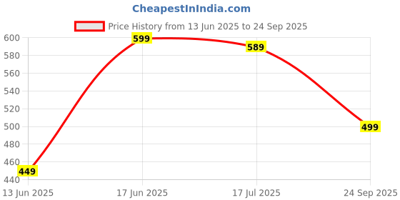 tatacliq.com Kipsta by Decathlon Blue & Grey Cotton Textured Socks ( UK 8-9.5 EU42-44 ) kipsta by decathlon Price History Graph from 13 Jun 2025 to 24 Sep 2025