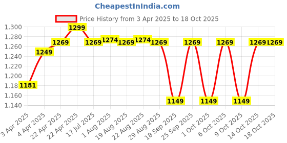 tatacliq.com Kipsta By Decathlon Blue Slim Fit Colour Block Jersey kipsta by decathlon Price History Graph from 3 Apr 2025 to 17 Oct 2025