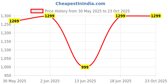 tatacliq.com Kipsta by Decathlon Blue Slim Fit Colour Block Jersey kipsta by decathlon Price History Graph from 30 May 2025 to 22 Oct 2025