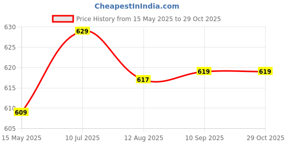 tatacliq.com Kipsta By Decathlon Boys Black Sleeveless Basketball Jersey kipsta by decathlon Price History Graph from 15 May 2025 to 28 Oct 2025
