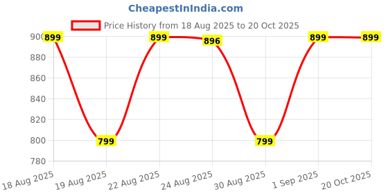 tatacliq.com Kipsta By Decathlon Boys Blue Football Shorts kipsta by decathlon Price History Graph from 18 Aug 2025 to 20 Oct 2025