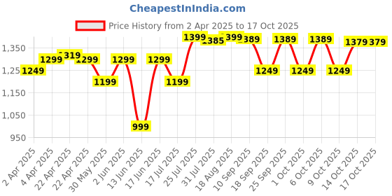 tatacliq.com KIPSTA By Decathlon Carbon Grey One Size Backpack kipsta by decathlon Price History Graph from 2 Apr 2025 to 15 Oct 2025
