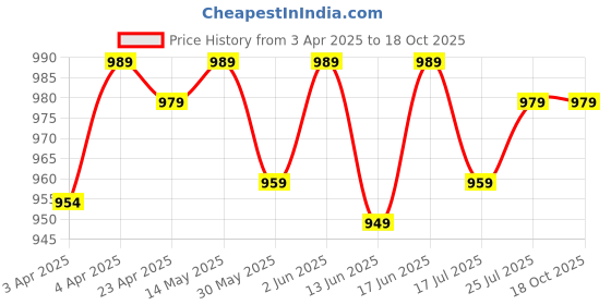 tatacliq.com KIPSTA By Decathlon Deep Indigo Plain Football Jersey kipsta by decathlon Price History Graph from 3 Apr 2025 to 18 Oct 2025