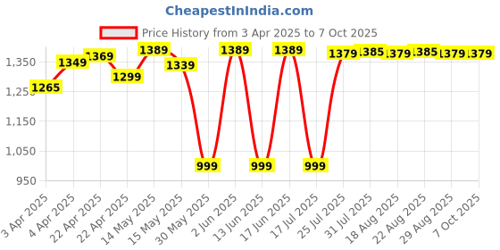 tatacliq.com KIPSTA By Decathlon Faded Denim One Size Backpack kipsta by decathlon Price History Graph from 3 Apr 2025 to 6 Oct 2025