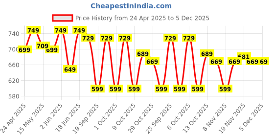 tatacliq.com Kipsta by Decathlon Grey Slim Fit Colour Block Sports T-Shirt kipsta by decathlon Price History Graph from 24 Apr 2025 to 5 Dec 2025