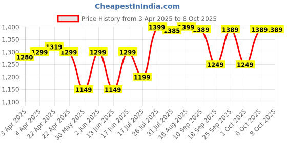 tatacliq.com Kipsta by Decathlon Khaki One Size Backpack kipsta by decathlon Price History Graph from 3 Apr 2025 to 7 Oct 2025