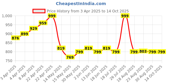 tatacliq.com KIPSTA By Decathlon Kids Black Base Layer kipsta by decathlon Price History Graph from 3 Apr 2025 to 13 Oct 2025