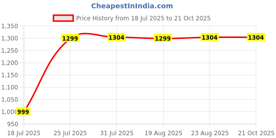 tatacliq.com Kipsta by Decathlon Kids Black Football Jacket kipsta by decathlon Price History Graph from 18 Jul 2025 to 20 Oct 2025