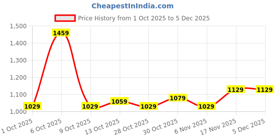 tatacliq.com Kipsta by Decathlon Kids Black Football Shoes kipsta by decathlon Price History Graph from 1 Oct 2025 to 4 Dec 2025